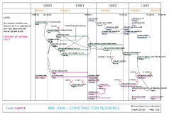 DAM Construction - Sequence of Activities