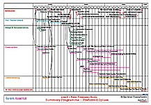 Water Treatment Works - Summary Construction Schedule