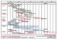 City Waste Water Project - Construction Programme